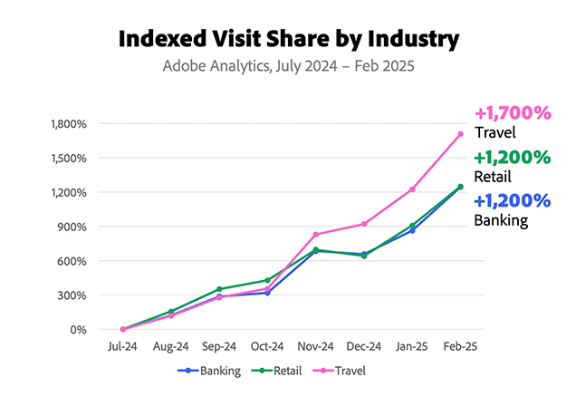 Indexed Visit Share by Industry
