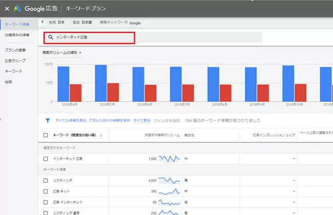 ツールを使い、連想したキーワードの検索ボリュームやSEO対策しやすいかを調べる。