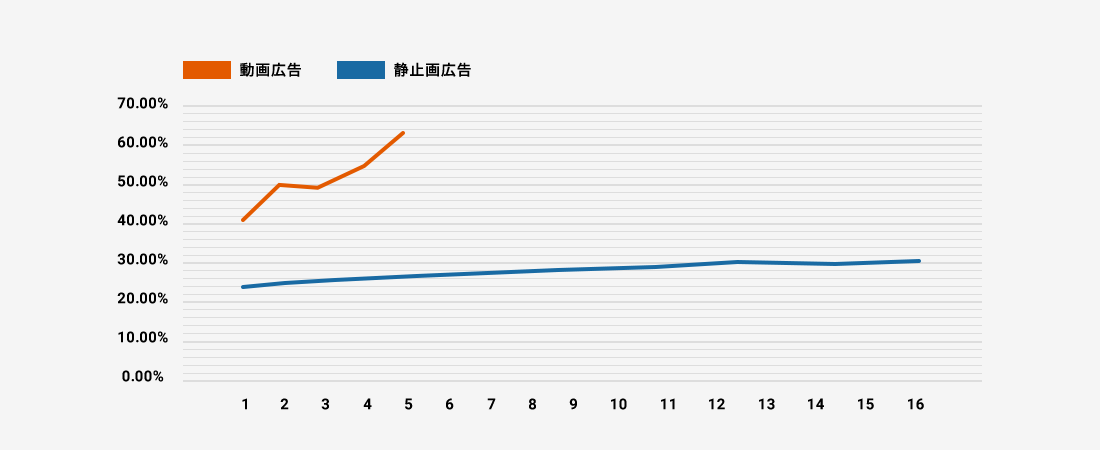 接触回数と商品・サービスの認知