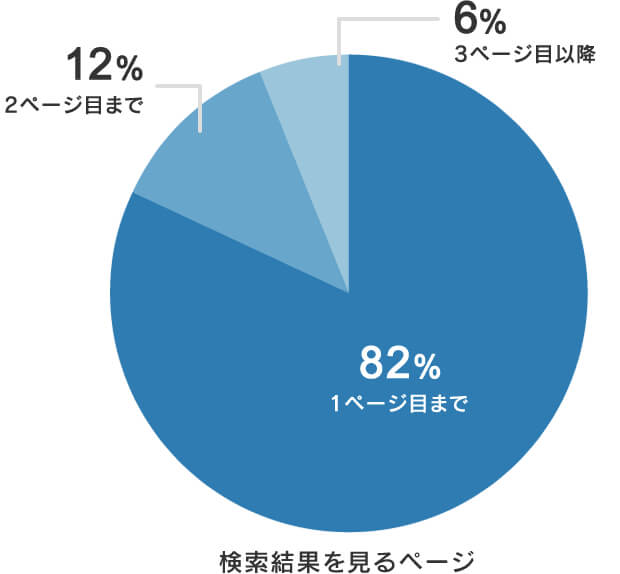 検索結果を見るページ