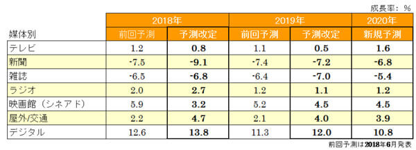 電通イージス調査