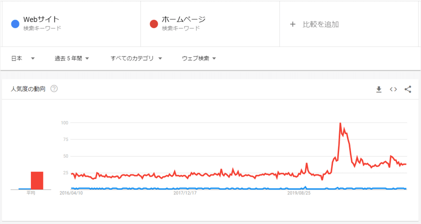 「ホームページ」と「Webサイト」の検索トレンド