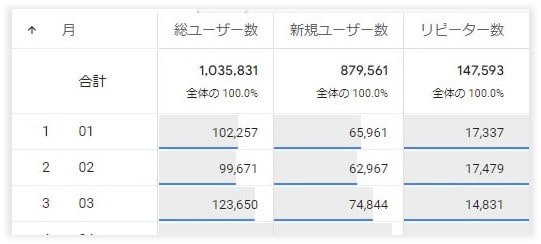 GA4の総ユーザー数≠新規ユーザー数+リピーター数