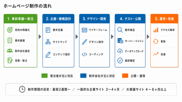 ホームページ制作の流れ5ステップのフロー図