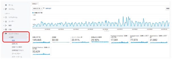 アナリティクスのコンバージョン概要