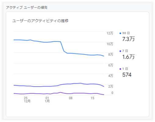 GA4レポートのアクティブユーザー数