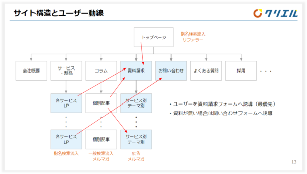 サイト構造とユーザー導線