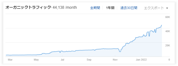 BtoBオウンドメディア運営実績