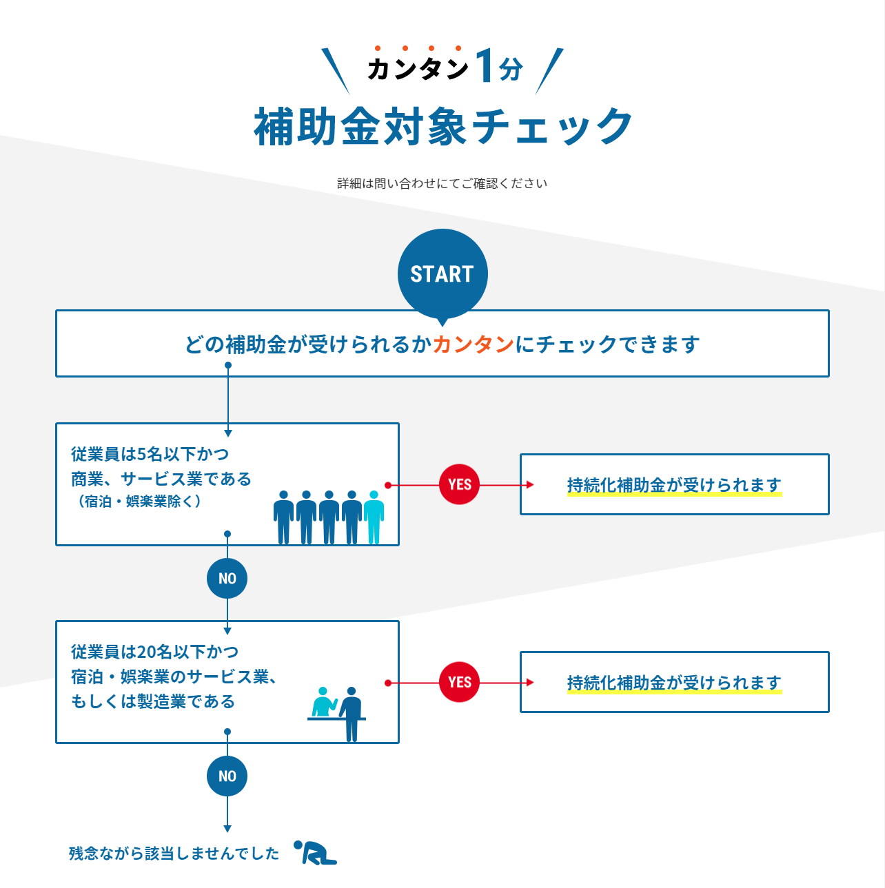 持続化補助金対象チェック