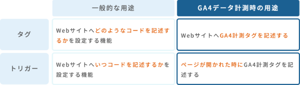 タグマネージャーのタグとトリガーの役割