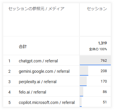 AI経由のリファラーを探索でレポート化