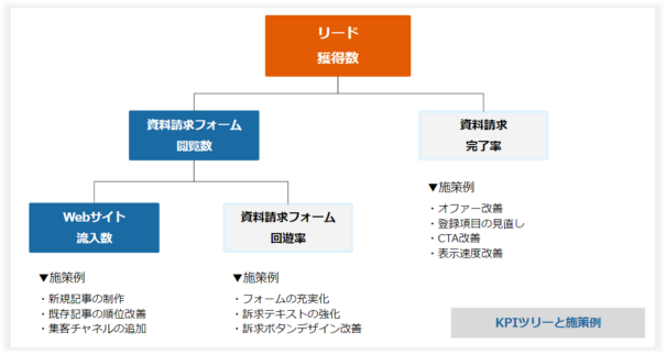 KPIツリーの例