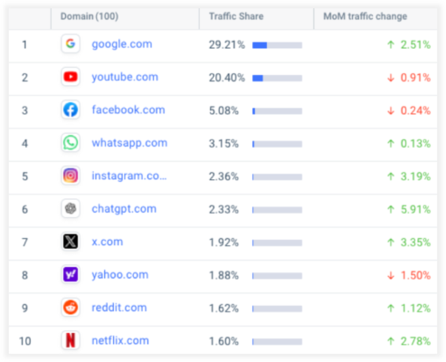 ChatGPTの2025年トラフィックシェアが世界6位へ