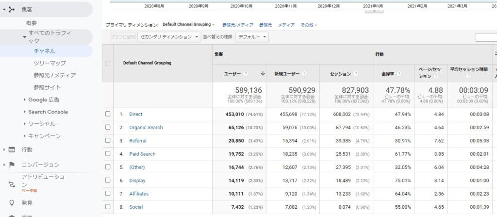 Googleアナリティクスの集客チャネル