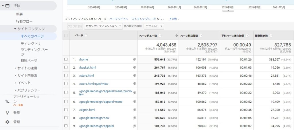 Googleアナリティクスのすべてのページ