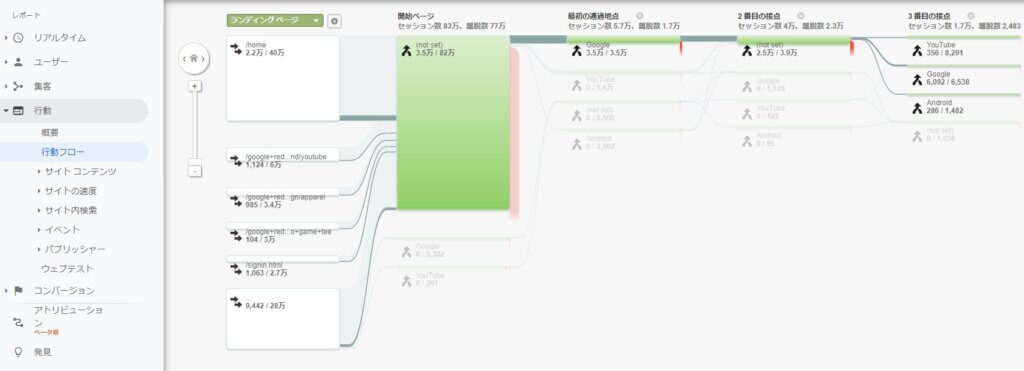 Googleアナリティクスの行動フロー