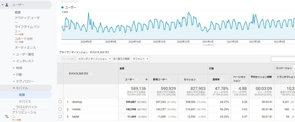 Googleアナリティクスのユーザーモバイル