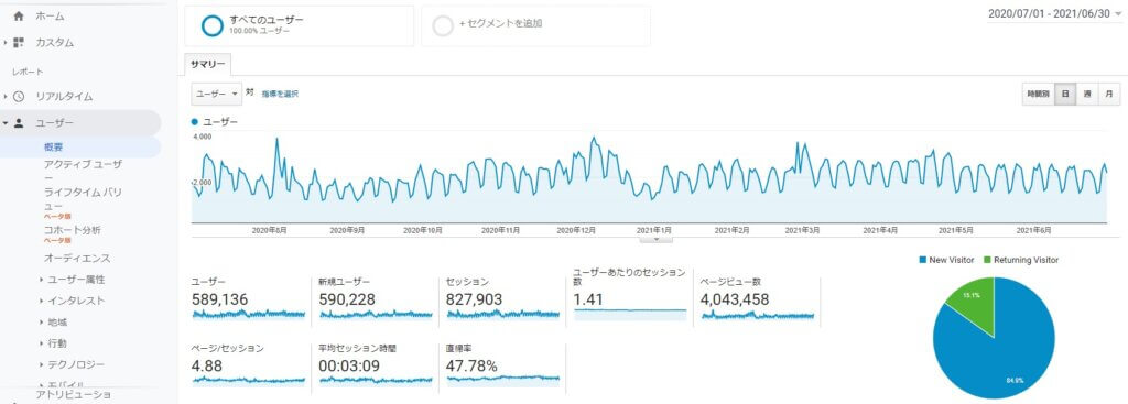 Googleアナリティクスのユーザー概要